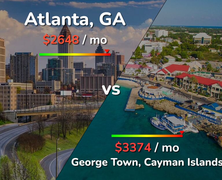 Cost of living in Atlanta vs George Town infographic