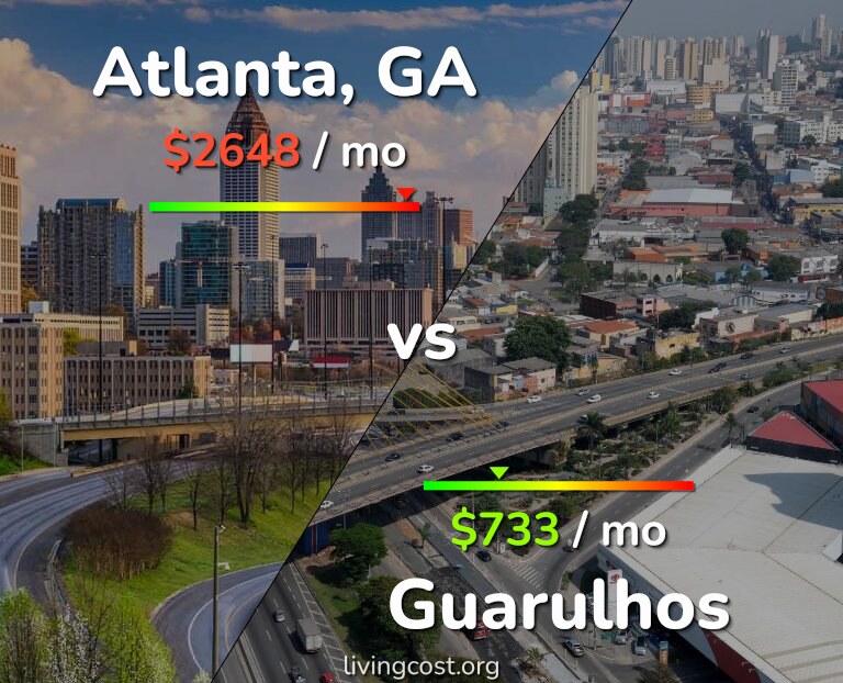 Cost of living in Atlanta vs Guarulhos infographic