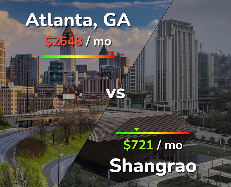 Cost of living in Atlanta vs Shangrao infographic