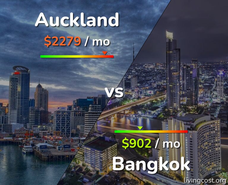 Cost of living in Auckland vs Bangkok infographic