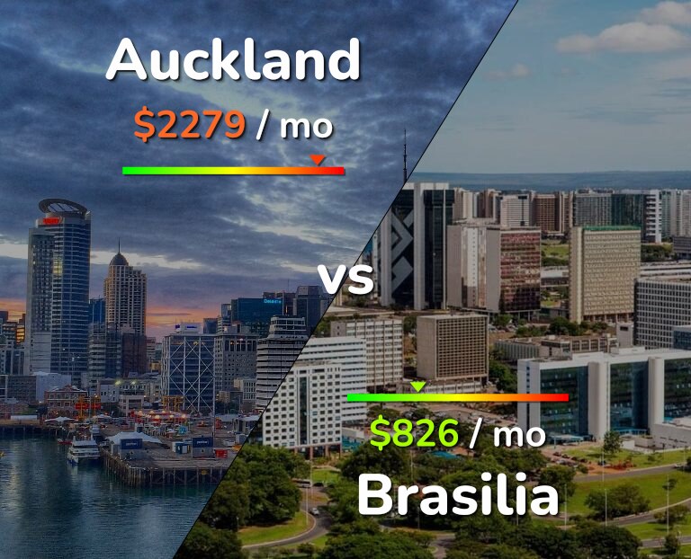 Cost of living in Auckland vs Brasilia infographic