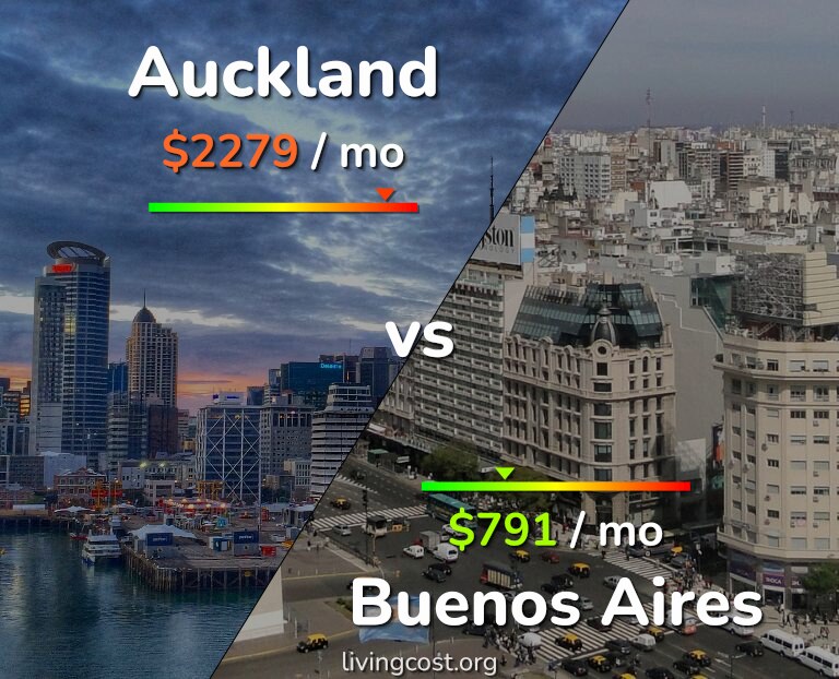Cost of living in Auckland vs Buenos Aires infographic