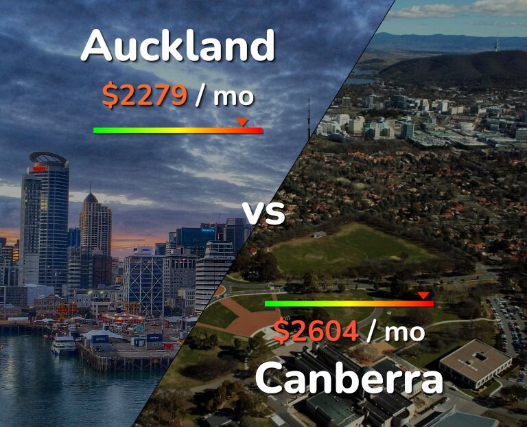 Cost of living in Auckland vs Canberra infographic