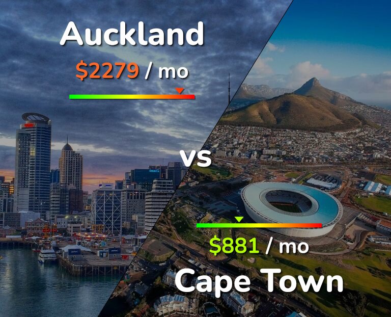 Cost of living in Auckland vs Cape Town infographic
