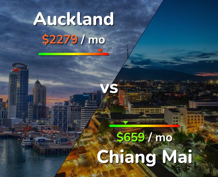 Cost of living in Auckland vs Chiang Mai infographic