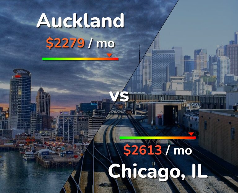 Cost of living in Auckland vs Chicago infographic