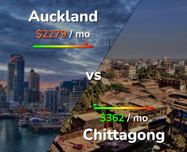 Cost of living in Auckland vs Chittagong infographic