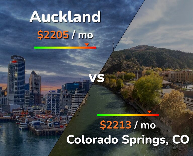 Cost of living in Auckland vs Colorado Springs infographic