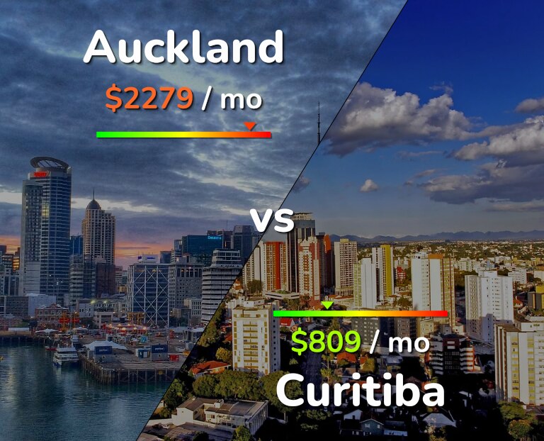 Cost of living in Auckland vs Curitiba infographic