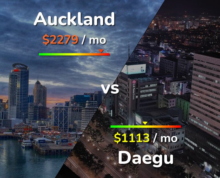 Cost of living in Auckland vs Daegu infographic