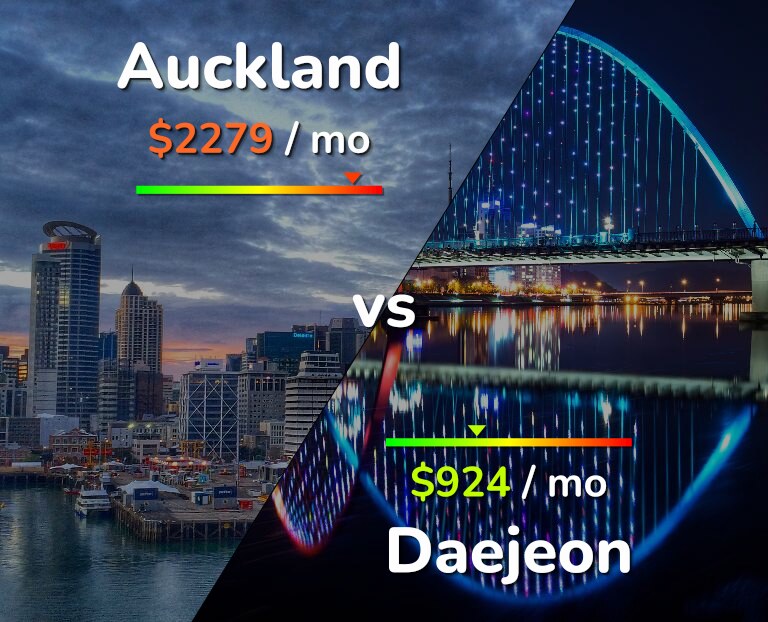 Cost of living in Auckland vs Daejeon infographic