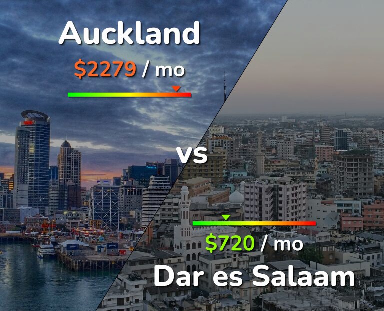 Cost of living in Auckland vs Dar es Salaam infographic