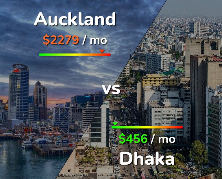Cost of living in Auckland vs Dhaka infographic