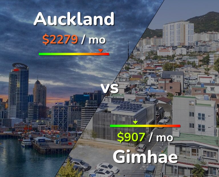 Cost of living in Auckland vs Gimhae infographic