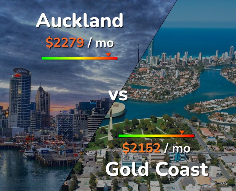 Cost of living in Auckland vs Gold Coast infographic