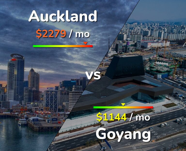 Cost of living in Auckland vs Goyang infographic