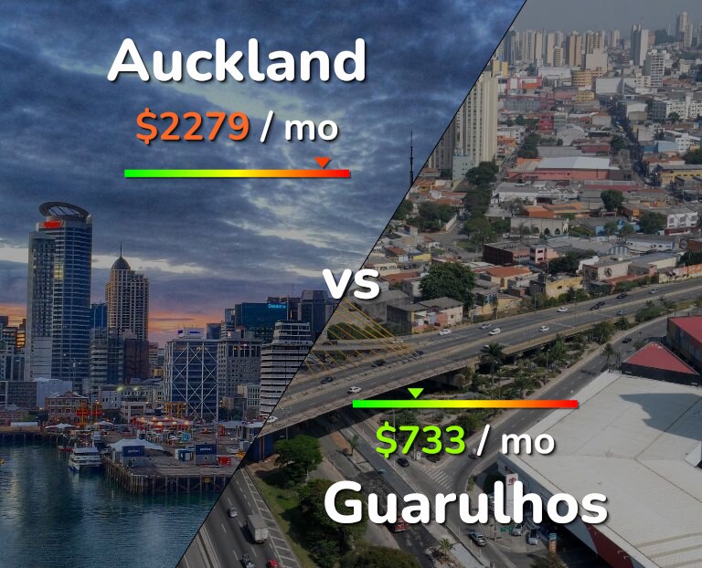 Cost of living in Auckland vs Guarulhos infographic