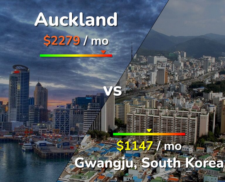 Cost of living in Auckland vs Gwangju infographic