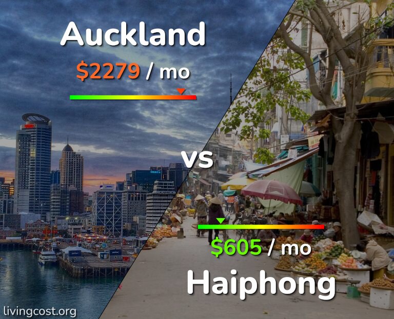 Cost of living in Auckland vs Haiphong infographic