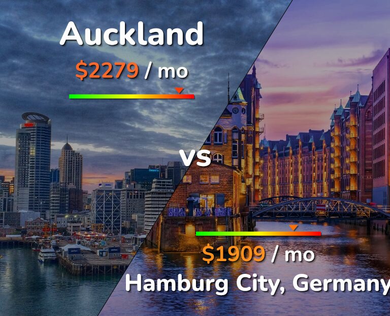 Cost of living in Auckland vs Hamburg City infographic