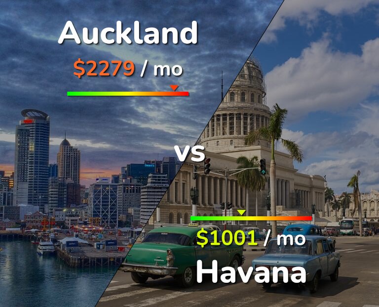 Cost of living in Auckland vs Havana infographic