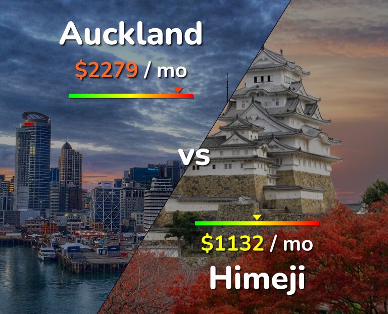Cost of living in Auckland vs Himeji infographic