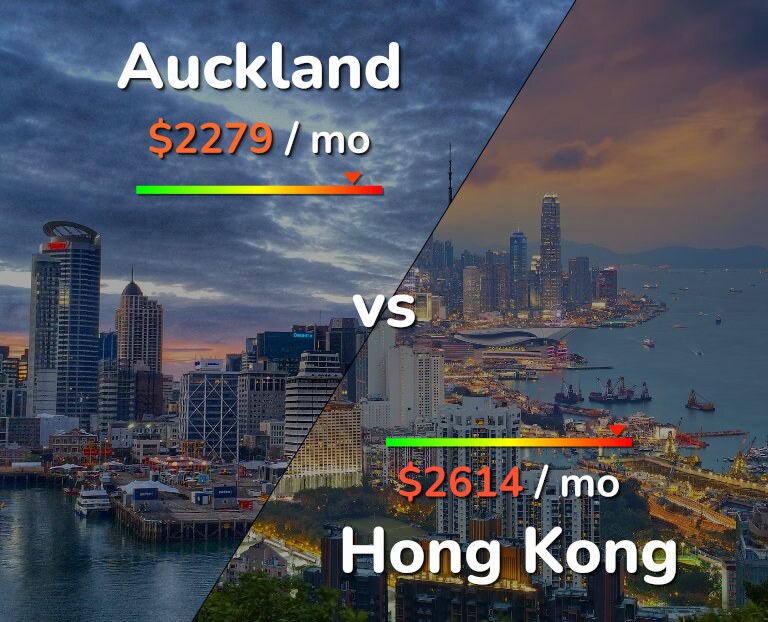 Cost of living in Auckland vs Hong Kong infographic