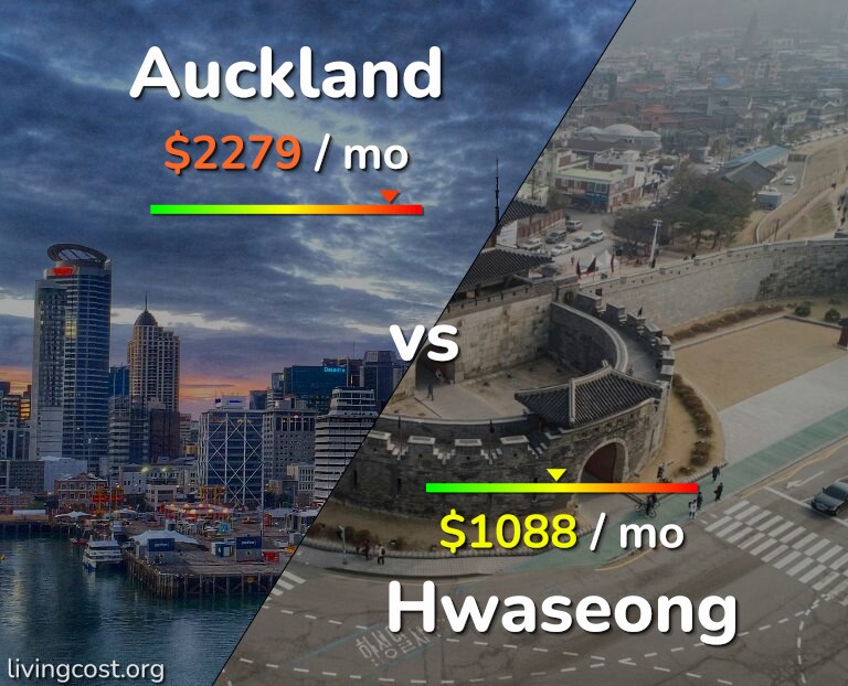 Cost of living in Auckland vs Hwaseong infographic