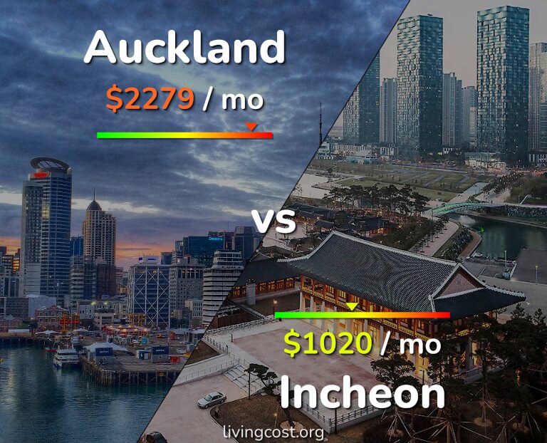 Cost of living in Auckland vs Incheon infographic