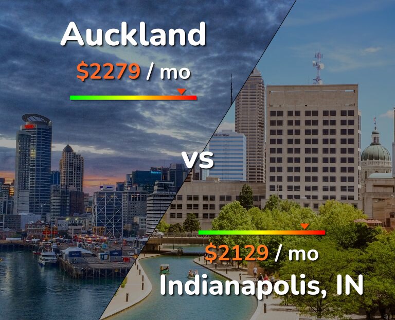 Cost of living in Auckland vs Indianapolis infographic