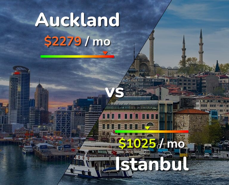Cost of living in Auckland vs Istanbul infographic