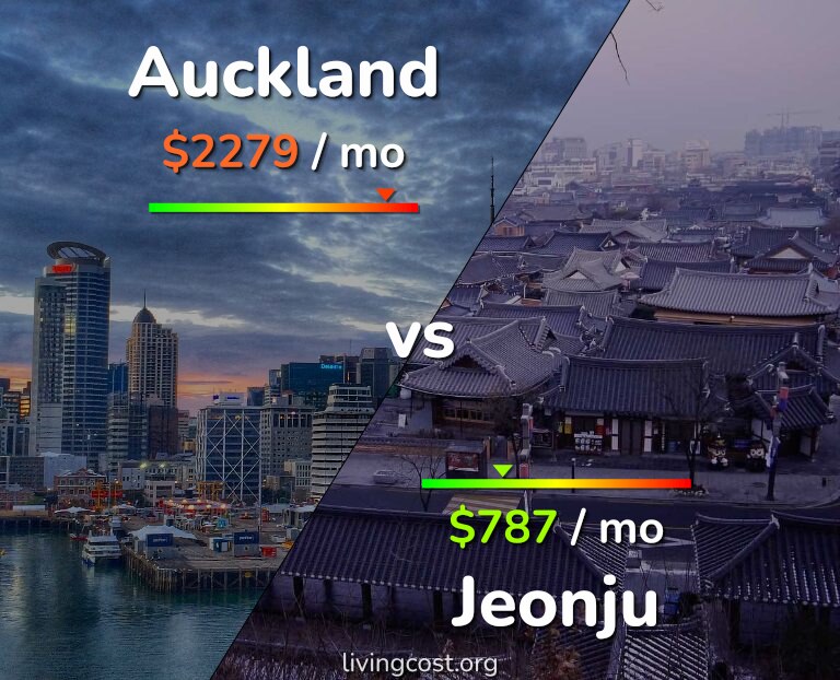Cost of living in Auckland vs Jeonju infographic