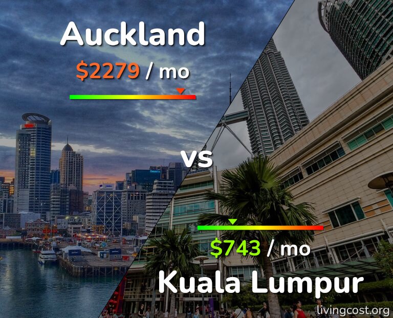 Cost of living in Auckland vs Kuala Lumpur infographic