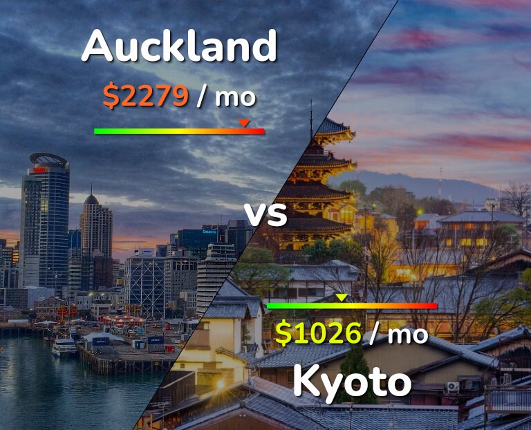 Cost of living in Auckland vs Kyoto infographic