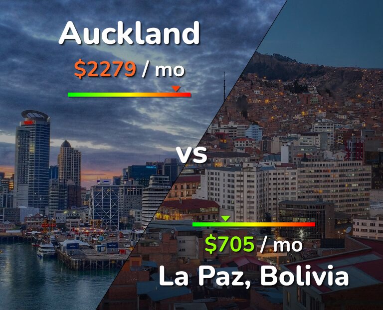 Cost of living in Auckland vs La Paz infographic