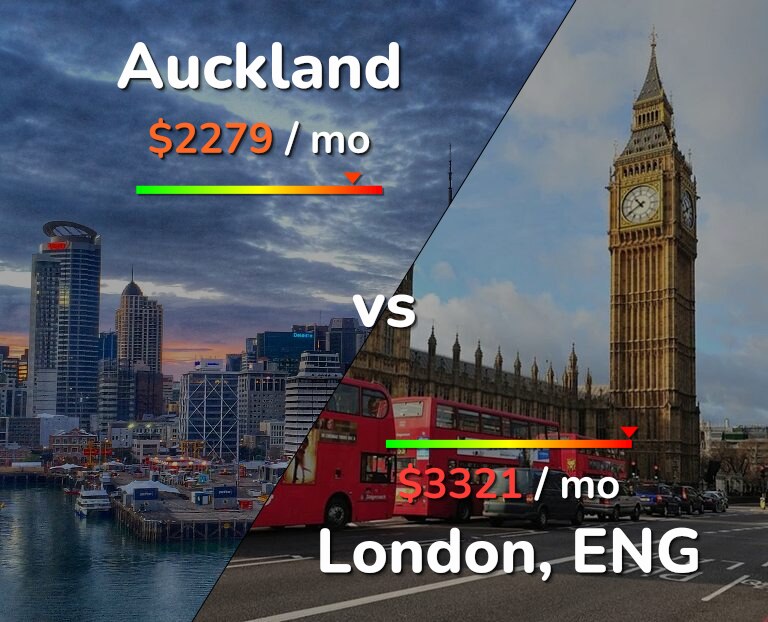 Cost of living in Auckland vs London infographic