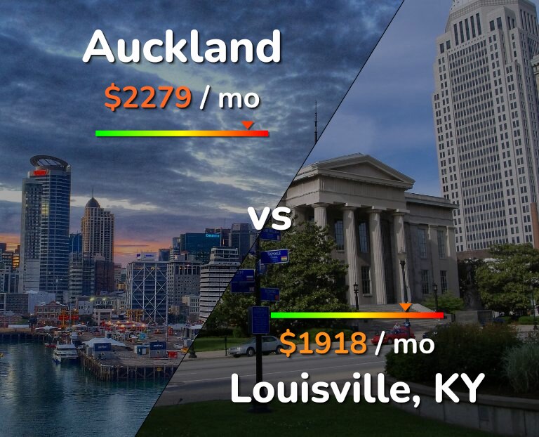 Cost of living in Auckland vs Louisville infographic