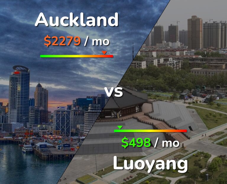 Cost of living in Auckland vs Luoyang infographic