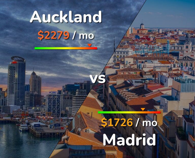 Cost of living in Auckland vs Madrid infographic
