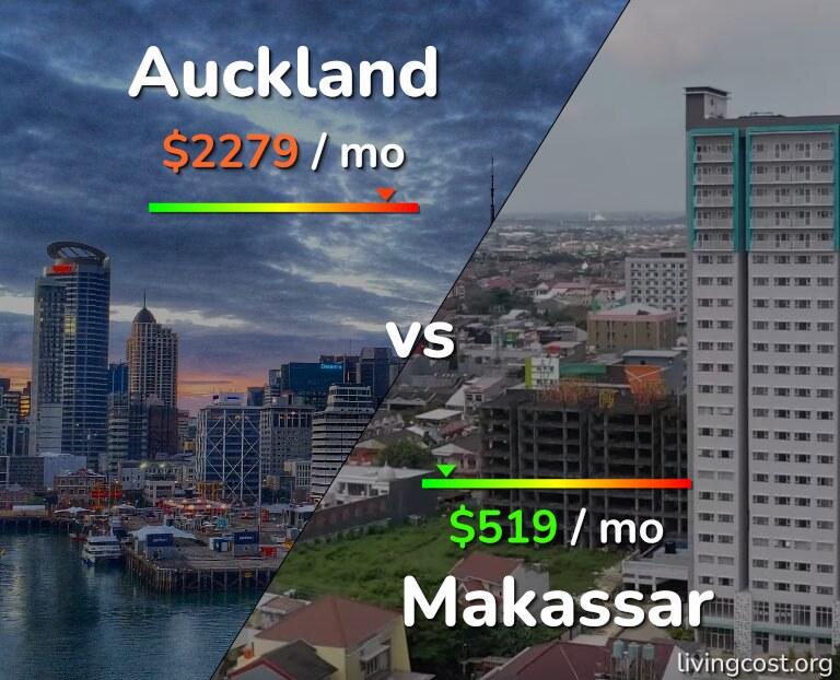 Cost of living in Auckland vs Makassar infographic