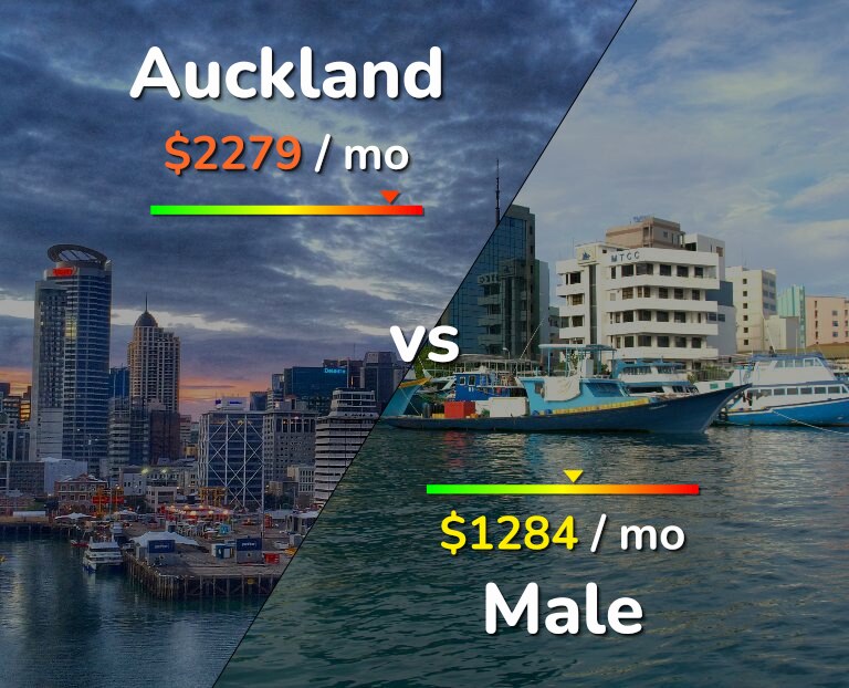 Cost of living in Auckland vs Male infographic