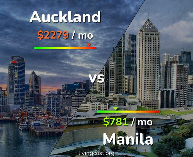 Cost of living in Auckland vs Manila infographic