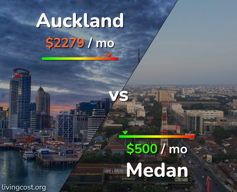 Cost of living in Auckland vs Medan infographic