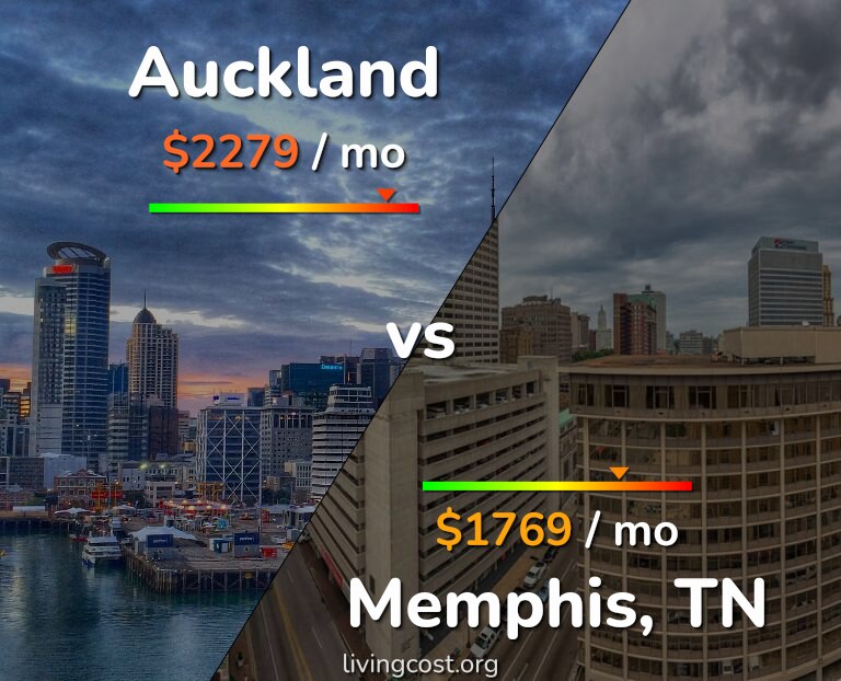 Cost of living in Auckland vs Memphis infographic