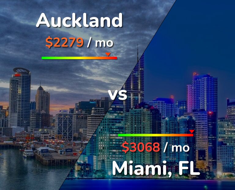 Cost of living in Auckland vs Miami infographic