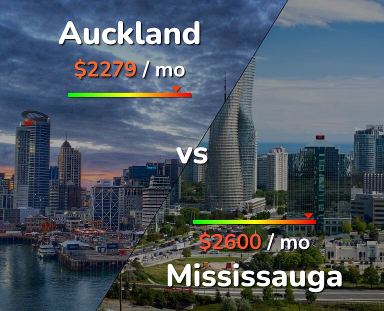 Cost of living in Auckland vs Mississauga infographic