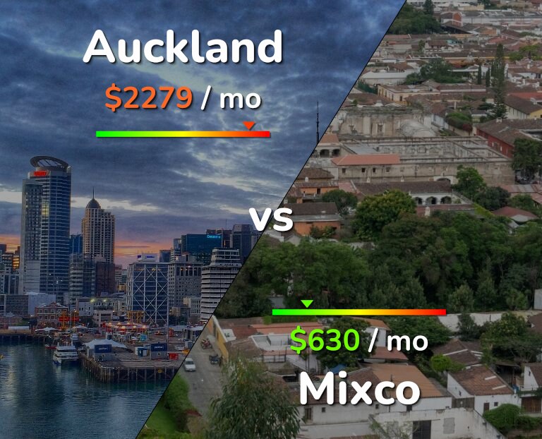 Cost of living in Auckland vs Mixco infographic