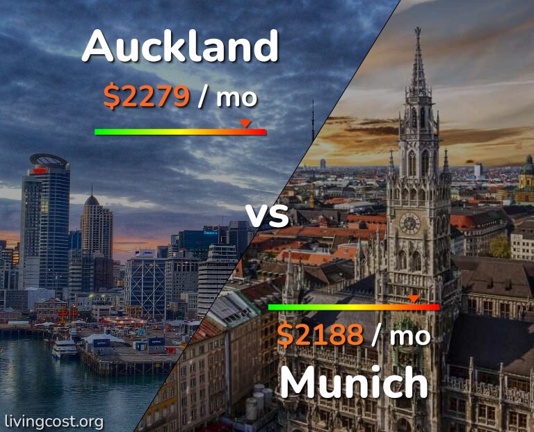 Cost of living in Auckland vs Munich infographic