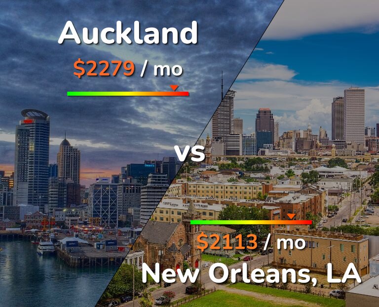 Cost of living in Auckland vs New Orleans infographic