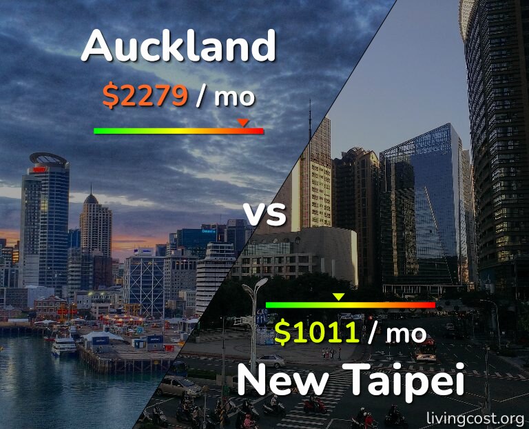 Cost of living in Auckland vs New Taipei infographic